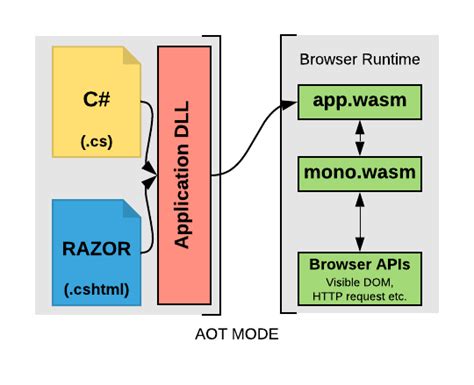 Understanding Web Assembly And Blazor