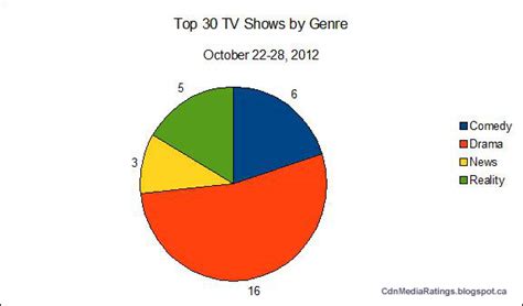 Canadian Media Ratings: Popular TV shows sorted by genre