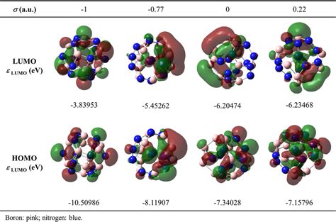 Highest Occupied Molecular Orbital HOMO Lowest Unoccupied Molecular