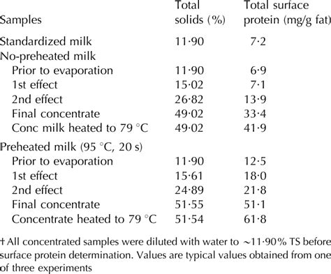 Total Protein Concentration At Milk Fat Globule Surface Of Milk Samples