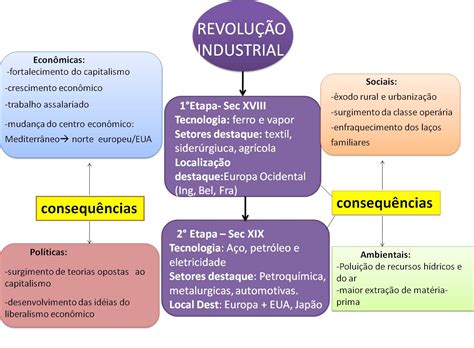 Sociologia E Revolução Industrial - BRAINCP