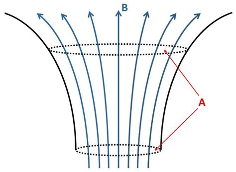 3: Schematic showing the magnetic strength remains constant along the ...