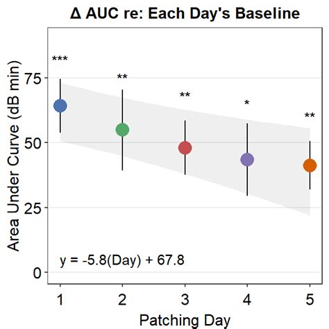 Chapter 8 Calculating Area Under A Curve Data Analysis And