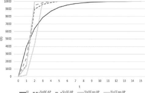 Figure 1 From Internet Worm Propagation Model Using Centrality Theory Semantic Scholar