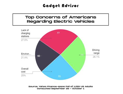 Over Of Americans Won T Buy An Electric Vehicle In Their Next