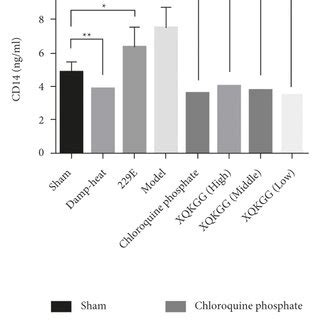 Comparison Of The Cytokines Of Il A Cd B Mda C And Sod