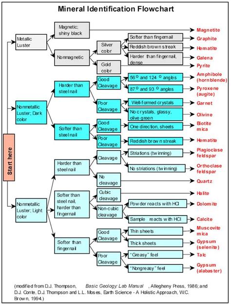 Rocks And Minerals Chart Identification