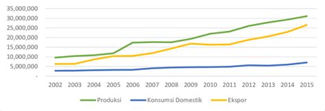 Consumption And Indonesian Cpo Export Source Directorate General Of