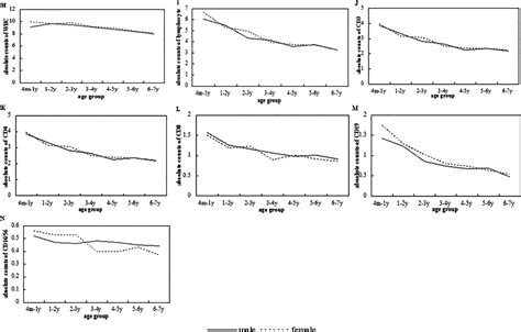 Age‐ And Sex‐related Reference Intervals Of Lymphocyte Subsets In