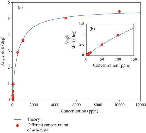 Calibration Curve Shows The Variation Of Resonance Angle Shift With A