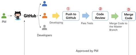 Collaborative GitHub Development For Beginners PurpleBox