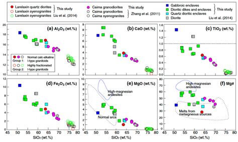 Harker Diagrams Of Selected Major Elements And Mg The Fields Of