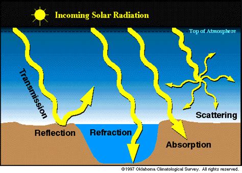 Electromagnetic Radiation