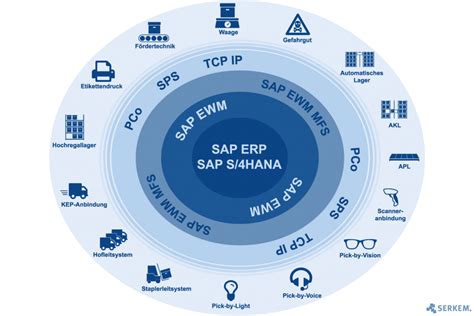 Sap Ewm Template Extended Warehouse Management Serkem