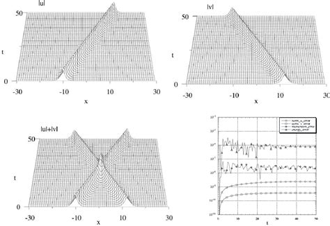 Figure 1 From Solutions Of The 1d Coupled Nonlinear Schrodinger