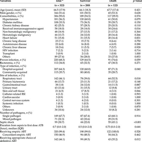 Characteristics Of All Patients With Sepsis Or Septic Shock And A