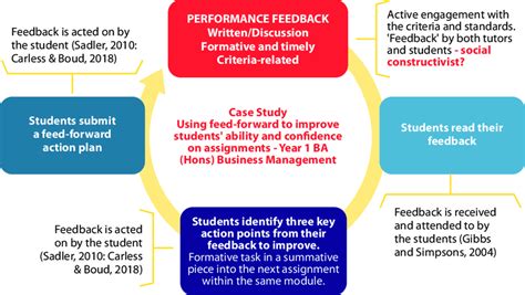 Using Feedforward To Improve Students Ability And Confidence Year One