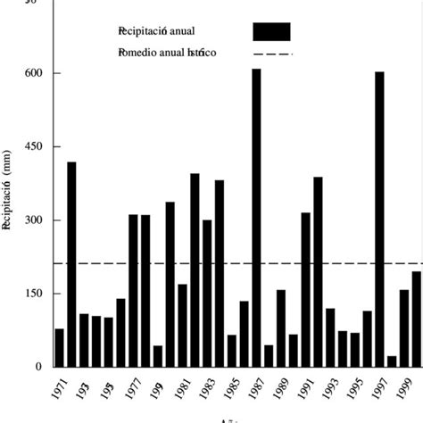 Distribuci N De La Precipitaci N Mensual Registrada Durante El Per Odo