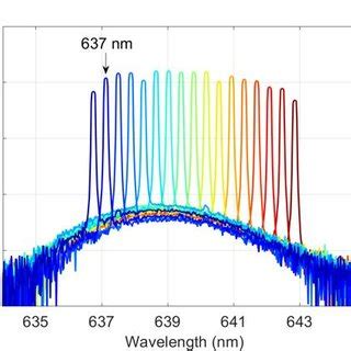 A Measured Fiber Coupled Output Power At A Laser Wavelength Of 638 6