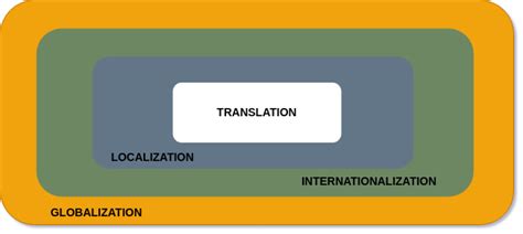 Localization Vs Internationalization Testing Guide Testrigor Ai