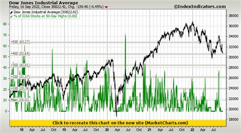 Dow Jones Industrial Average Vs Of Djia Stocks At 50 Day Highs Stock Market Indicators