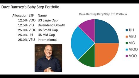 Dave Ramsey S Baby Step Etf Portfolio Achieving A Solid Average