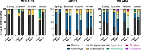 Seasonal Changes In Periphyton Taxonomic Contribution Expressed As The