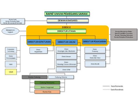 Bank Sultra Struktur Organisasi