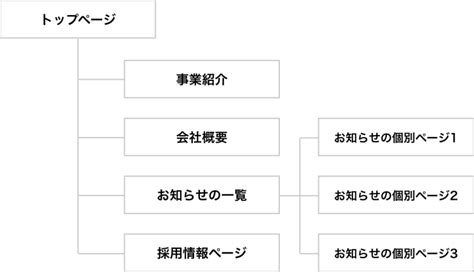 ホームページの構成の考え方は？タイプ別の基本構成も解説｜コラム｜簡単ホームページとりあえずhp