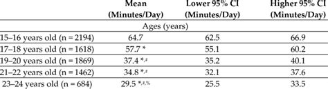 Moderate To Vigorous Physical Activity Mvpa In Minutes Day Of Ages