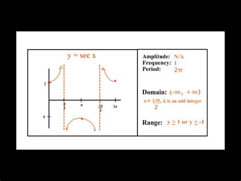 Basic Trig Graphs | PPT