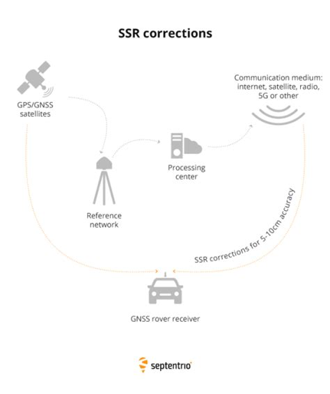 Gnss Corrections Augmentations For Higher Gnss Positioning Accuracy Eives