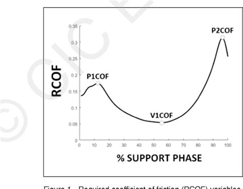 Figure 1 From The Required Coefficient Of Friction In Parkinsons