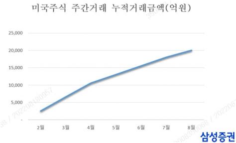 삼성증권 미국 주식 주간 누적 거래금액 2조 돌파헤비트레이더 몰려