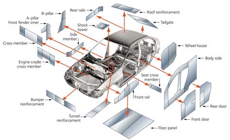 Benefits Of Tailored Products In Automotive Body Construction Ahss Guidelines