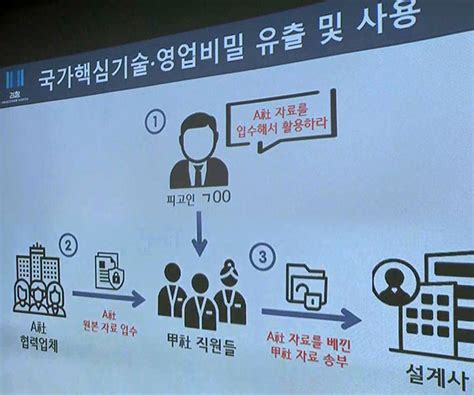 삼성전자 반도체 공장 중국에 그대로 복제 시도한 전 임원 등 재판행