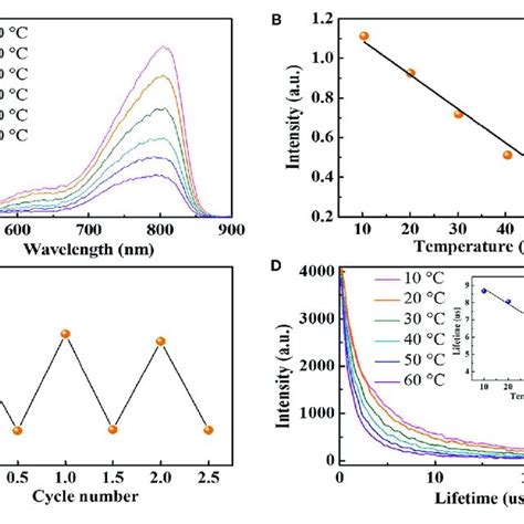 A The Fluorescence Spectra Of Aunps At Different Temperatures