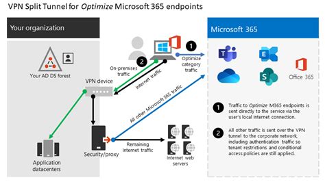 Implementing Vpn Split Tunneling For Microsoft 365 Microsoft 365 Enterprise Microsoft Docs