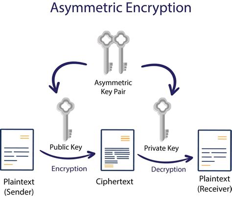 What Is The Difference Between Symmetric And Asymmetric Encryption Which Is Better For Data