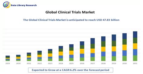 Clinical Trials Market Size Share Growth Analysis By