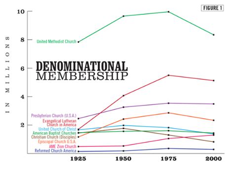 Protestant Denominations Chart: A Visual Reference of Charts | Chart Master