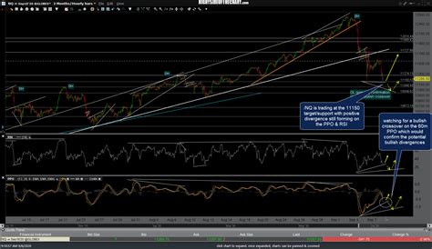 Nasdaq 100 Charts & Analysis Right Side Of The Chart