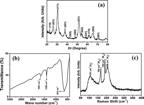 A Typical Xrd Pattern B Ftir Spectrum And C Ramanscattering