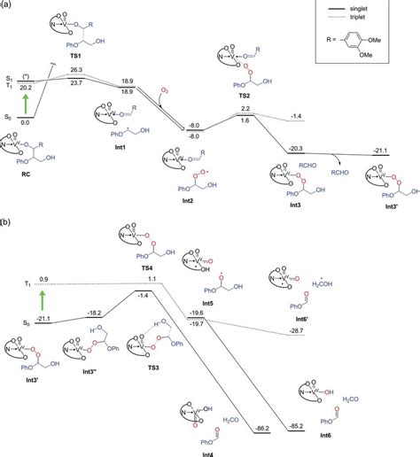 A Energy Profile Kcal Mol À1 For The First Half Of The Reaction Download Scientific