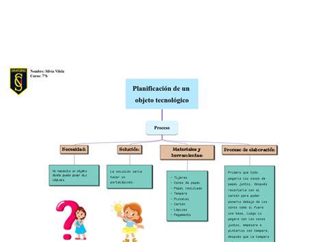 Planificación de un objeto tecnológico Mindmap