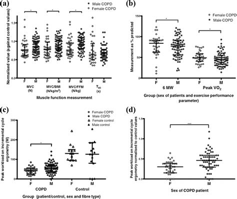 Sex Differences In Copd Related Quadriceps Muscle Dysfunction And Fibre