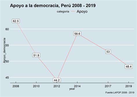 Capítulo 4 Midiendo El Pulso De La Democracia En El Perú 2008 2019