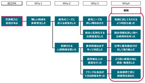 なぜなぜ分析を使った自己分析｜転職活動時の書き方・やり方を具体例で解説自己分析まにあ