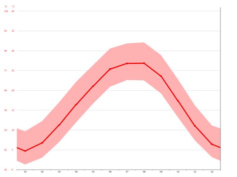 Savannah climate: Average Temperature, weather by month, Savannah weather averages - Climate ...