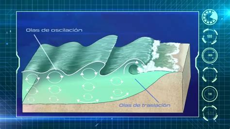 Movimiento de las aguas oceánicas impacto y fascinación